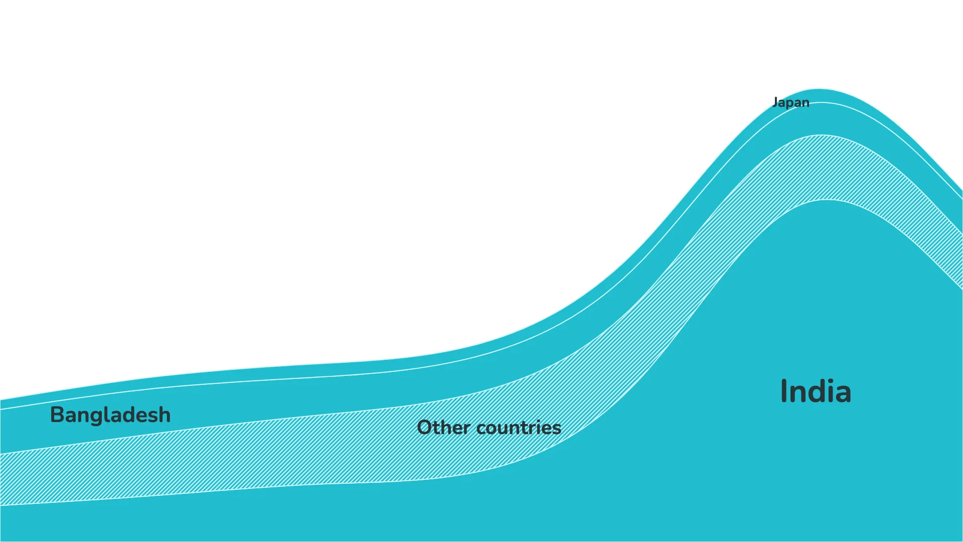 Label placement in stacked area chart