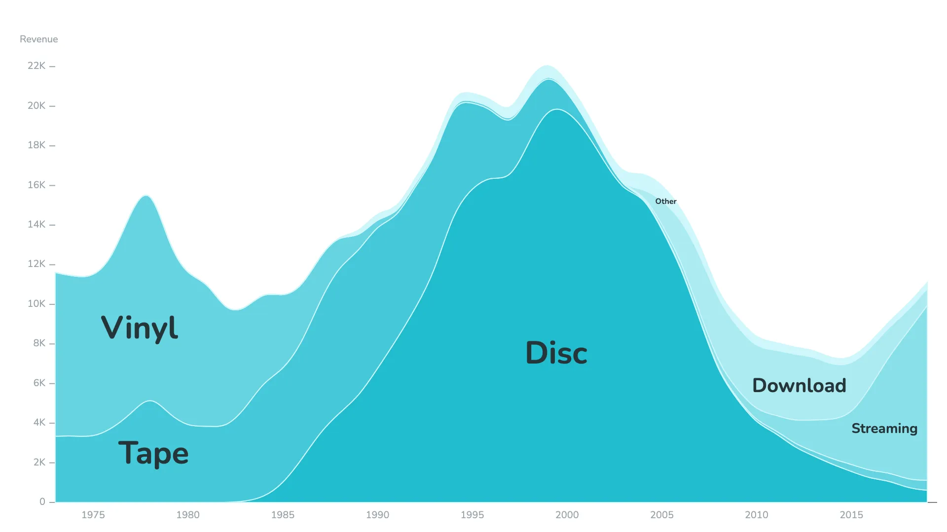 Stacked area chart example