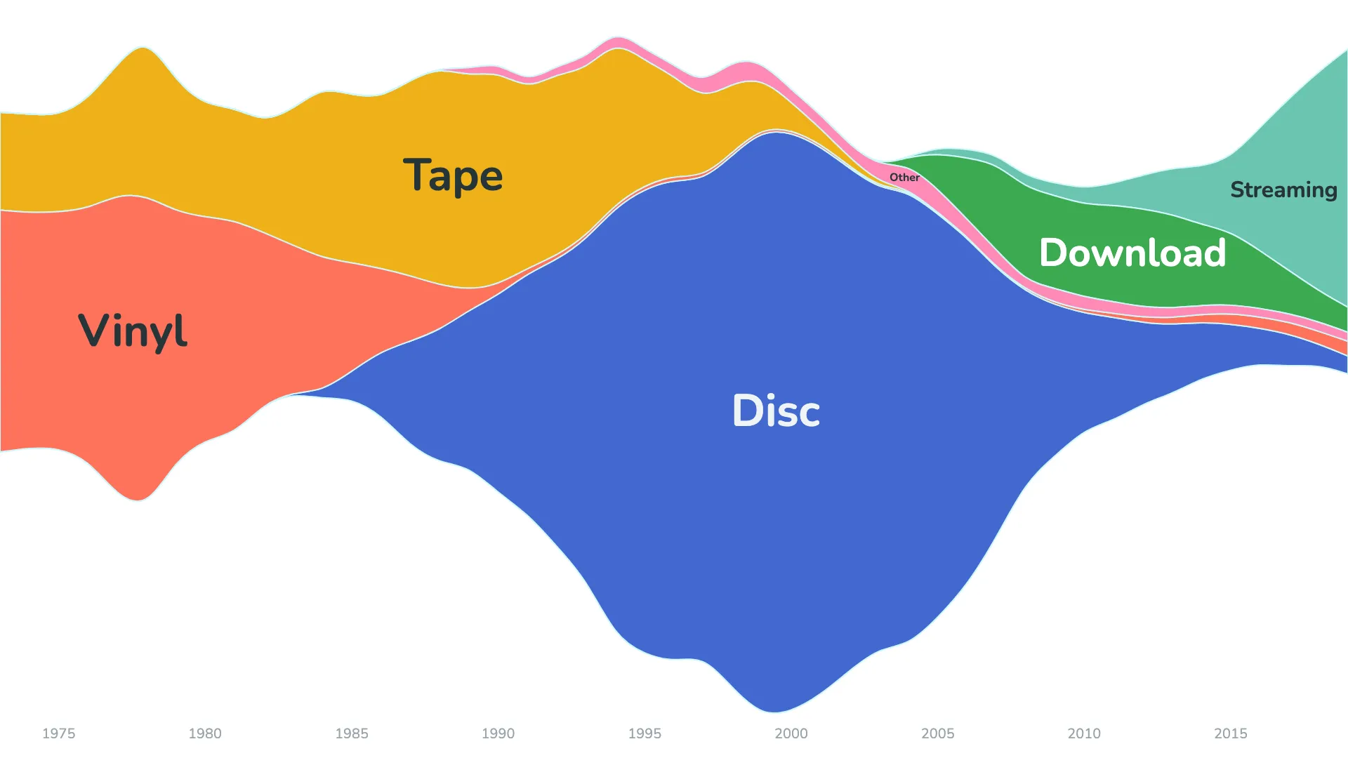 Streamgraph visualization
