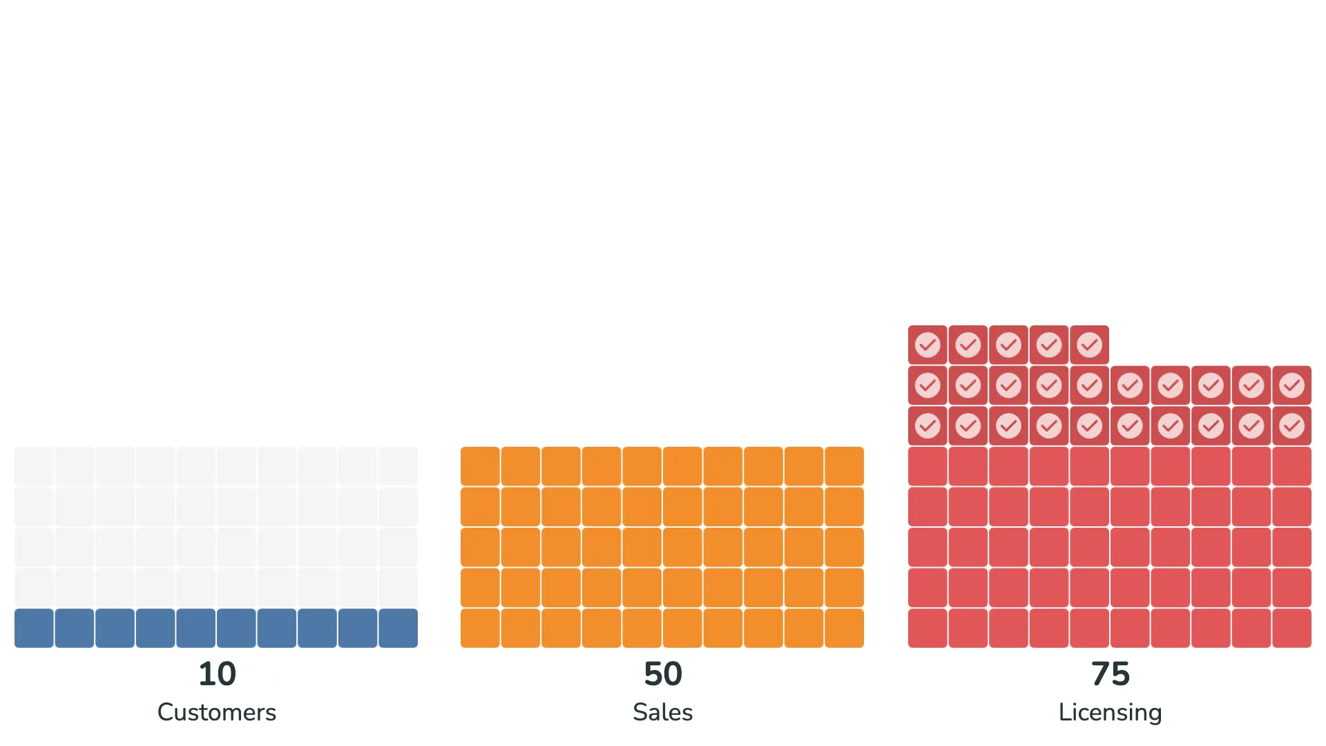 Waffle chart with over-target highlighting