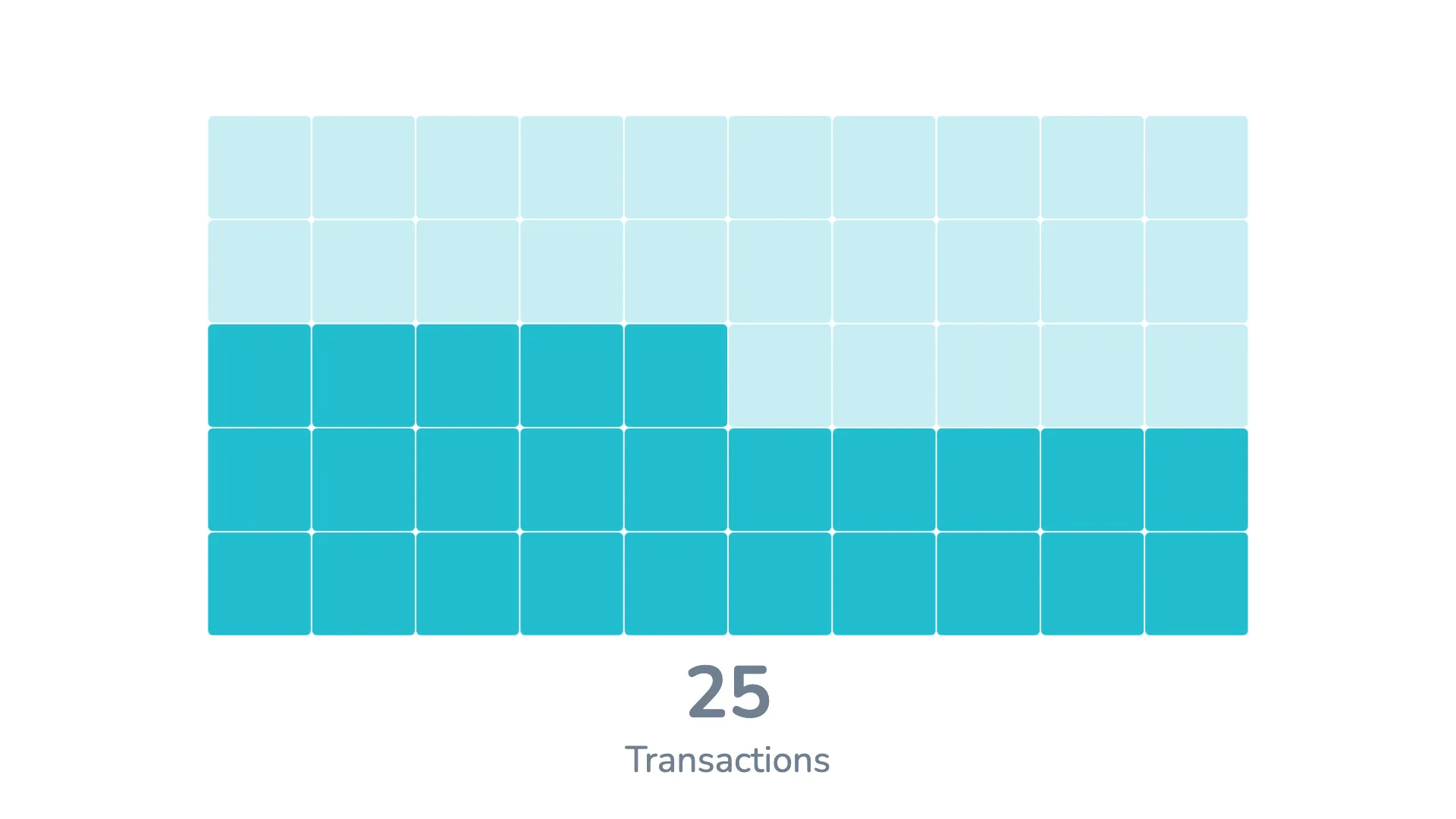 Waffle chart showing progress towards targets