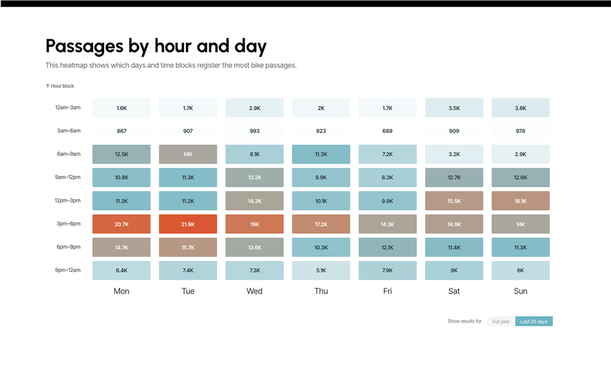 Detailed view of cycling trends and insights