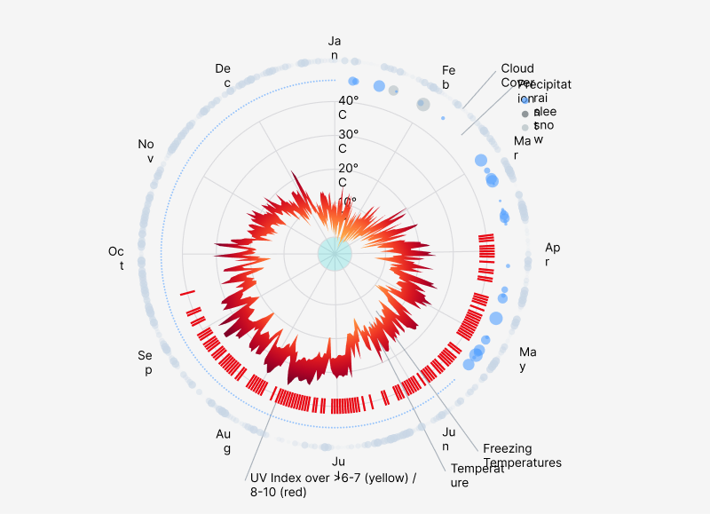 Weather data visualization — Tokyo 2018
