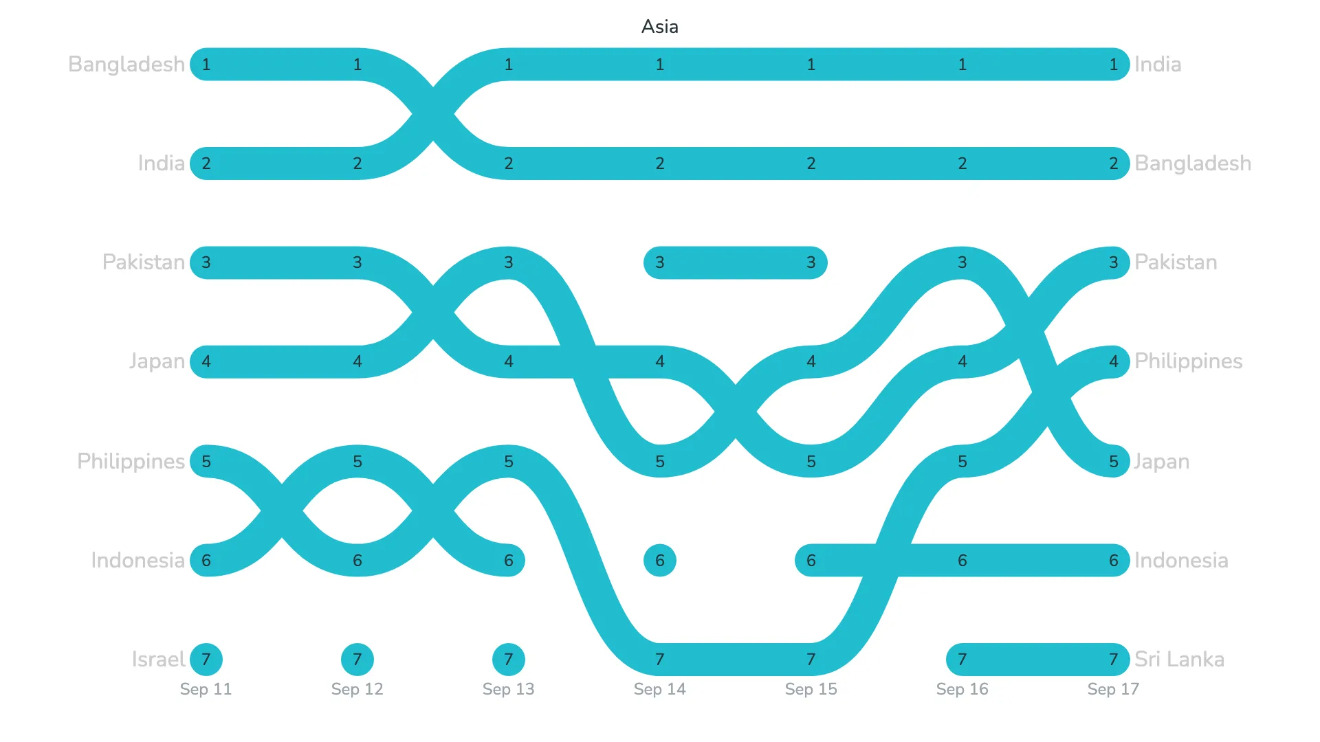 Visualize ranking over time