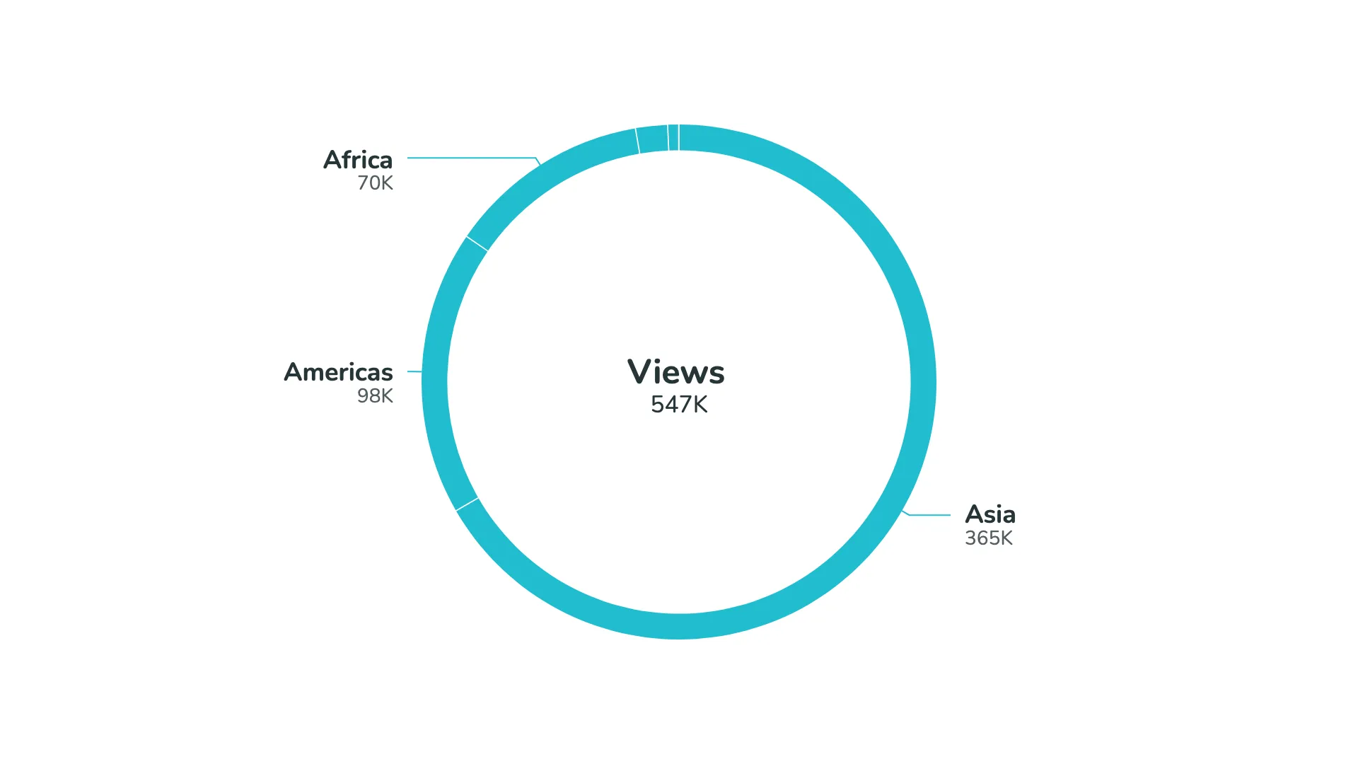 Default view of the donut chart