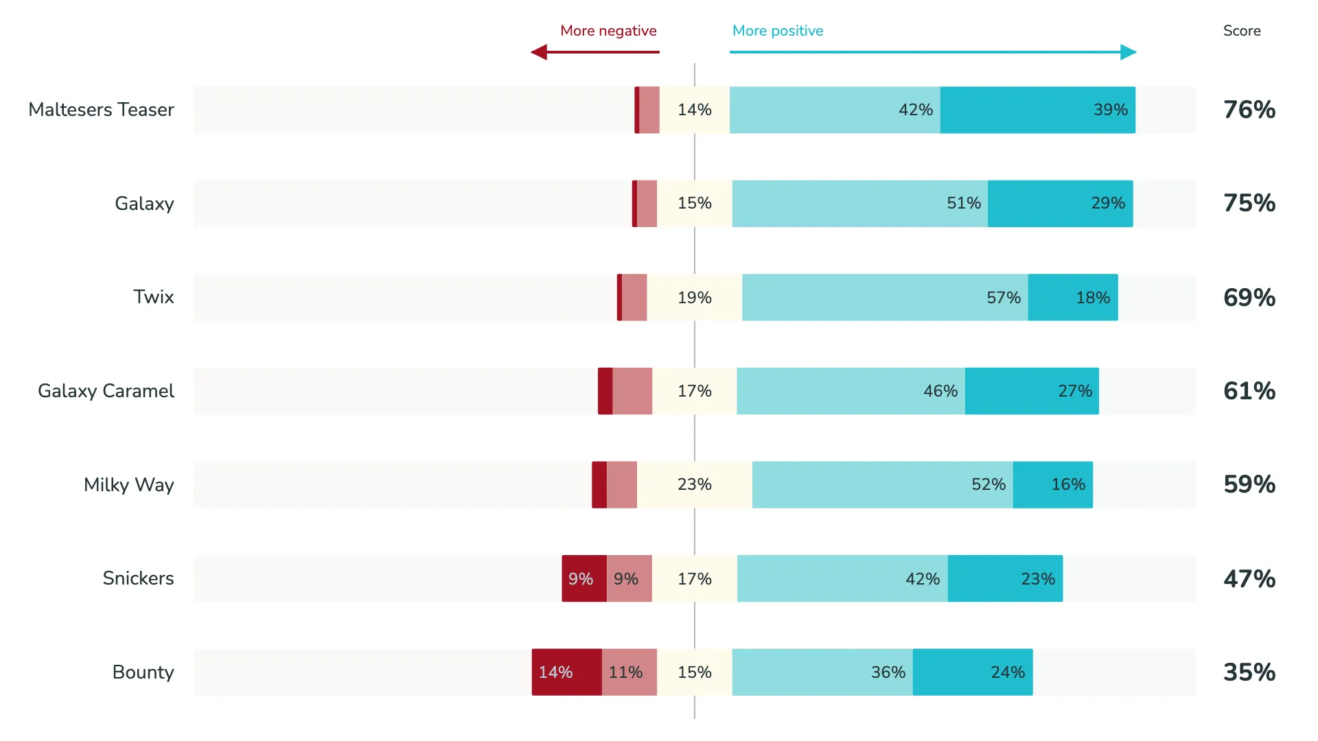 Quickly visualize sentiments from Likert scale data.