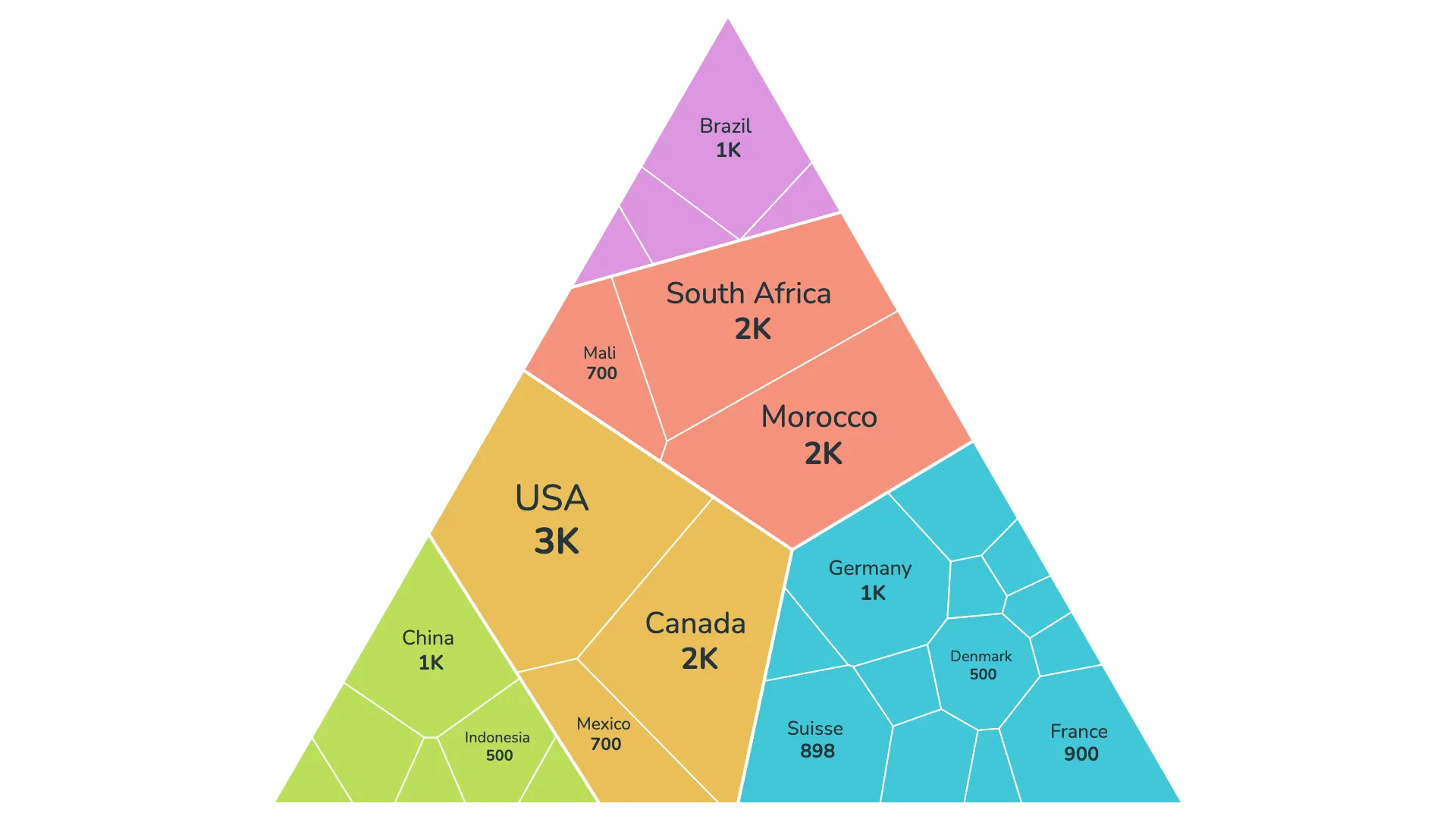 Triangle-shaped treemap with automatic label placement